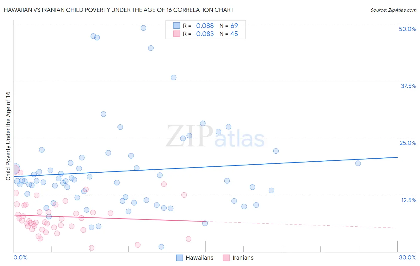 Hawaiian vs Iranian Child Poverty Under the Age of 16