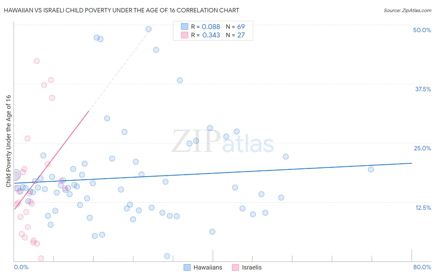 Hawaiian vs Israeli Child Poverty Under the Age of 16