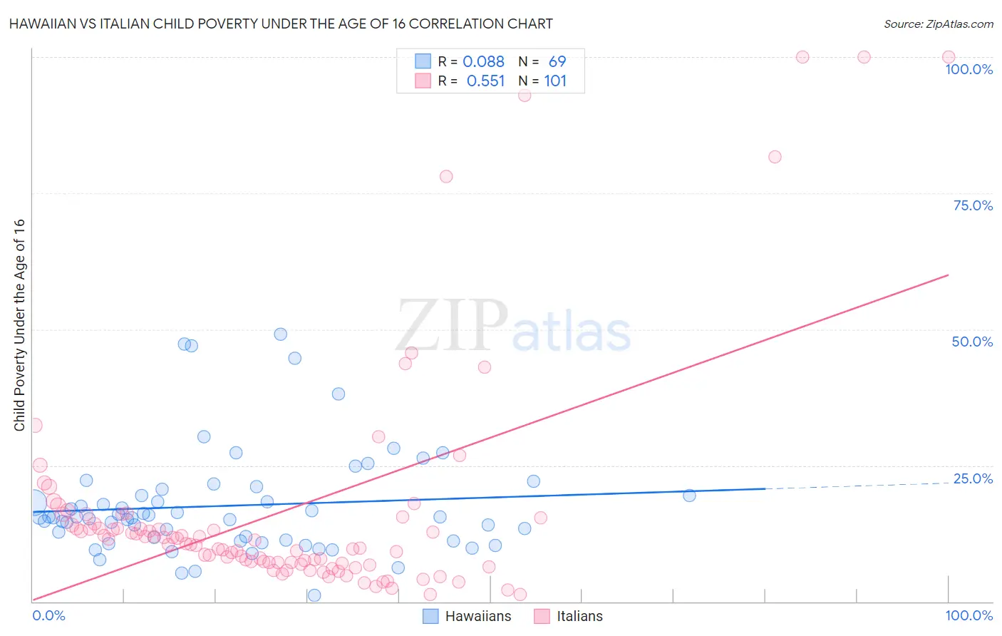 Hawaiian vs Italian Child Poverty Under the Age of 16