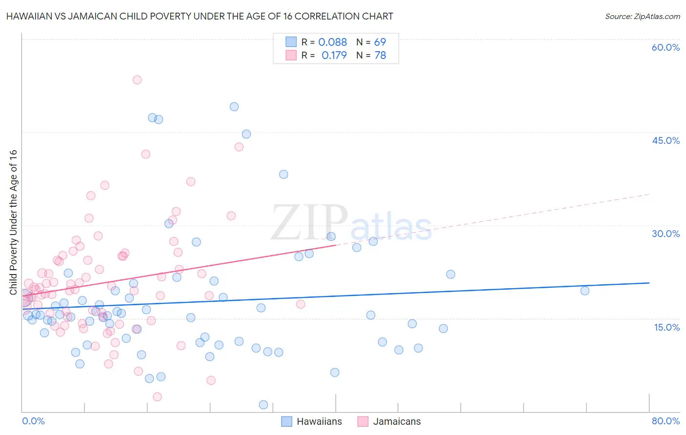 Hawaiian vs Jamaican Child Poverty Under the Age of 16
