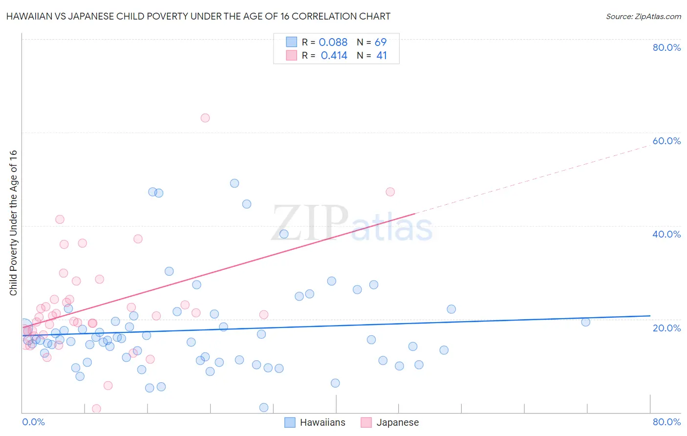 Hawaiian vs Japanese Child Poverty Under the Age of 16