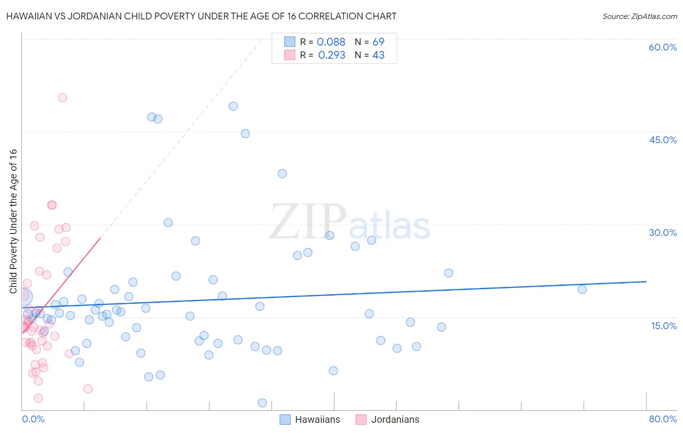 Hawaiian vs Jordanian Child Poverty Under the Age of 16