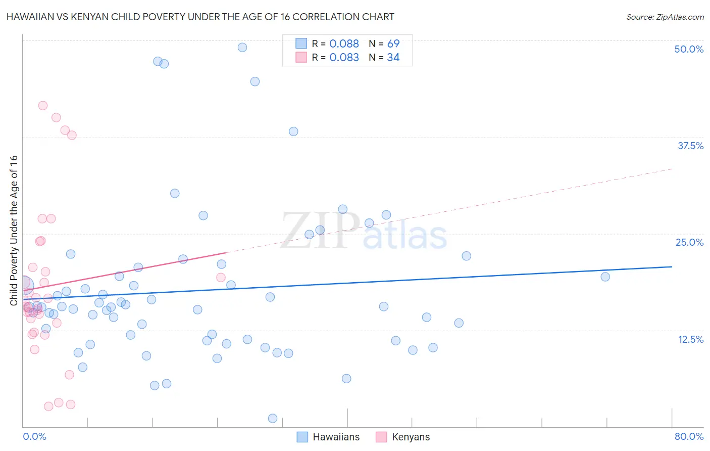 Hawaiian vs Kenyan Child Poverty Under the Age of 16
