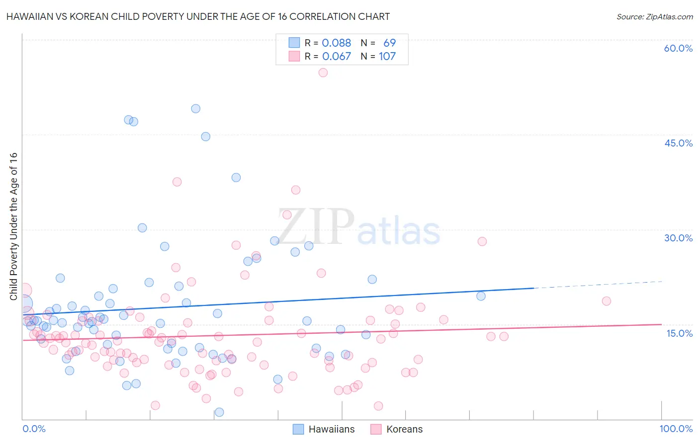 Hawaiian vs Korean Child Poverty Under the Age of 16
