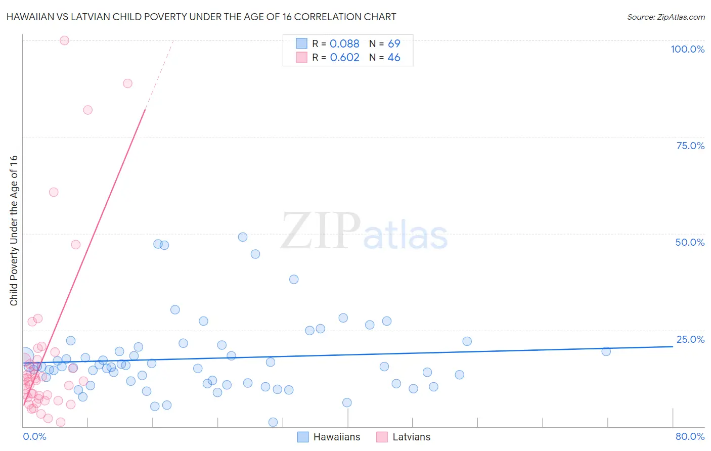 Hawaiian vs Latvian Child Poverty Under the Age of 16