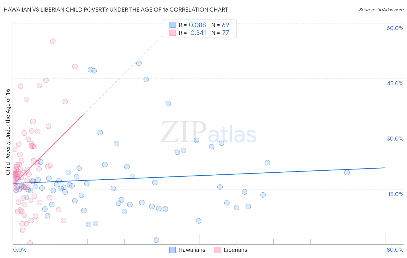 Hawaiian vs Liberian Child Poverty Under the Age of 16