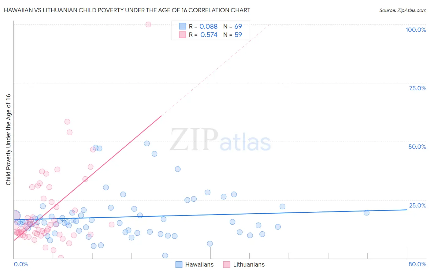 Hawaiian vs Lithuanian Child Poverty Under the Age of 16