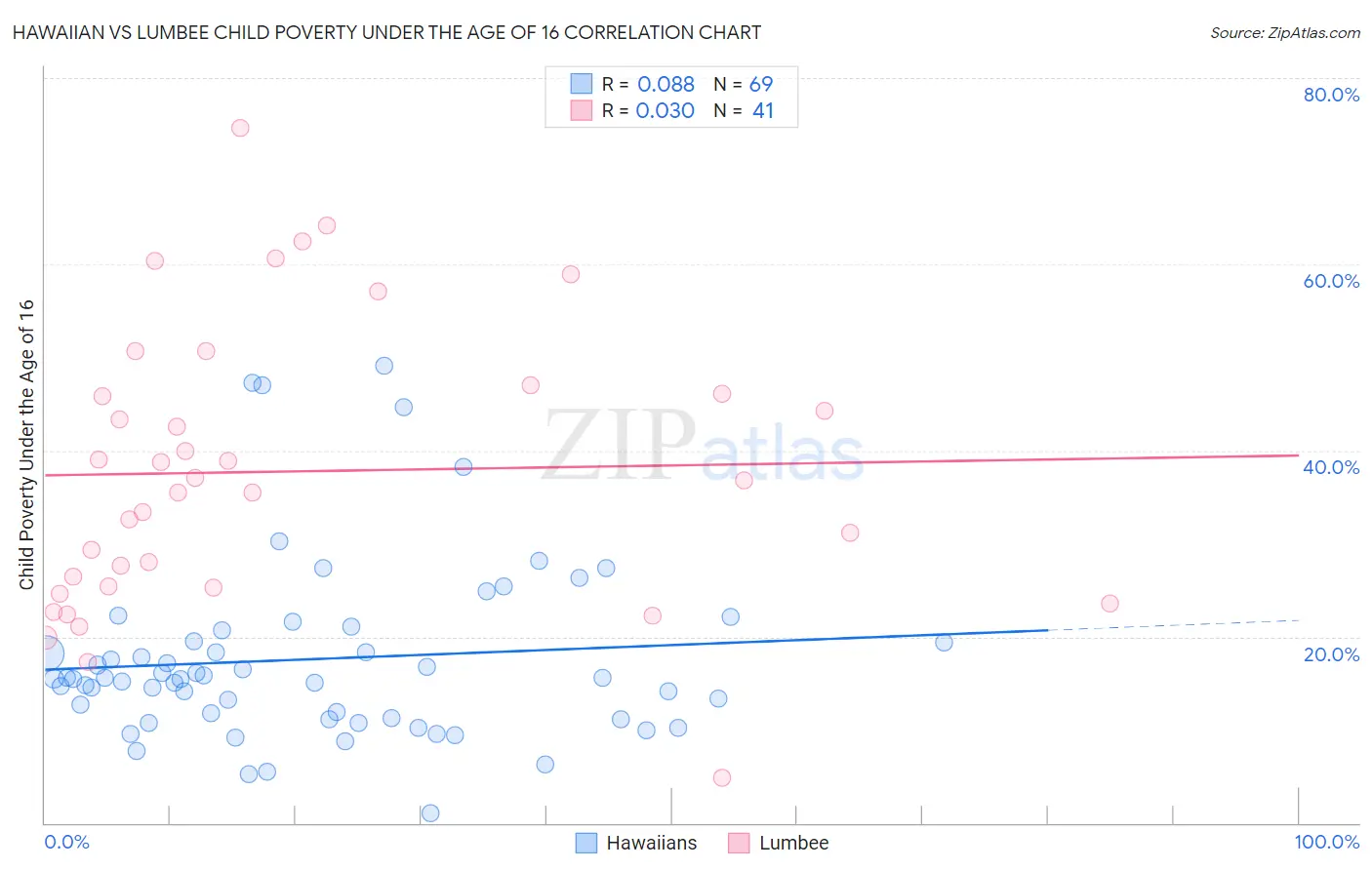 Hawaiian vs Lumbee Child Poverty Under the Age of 16