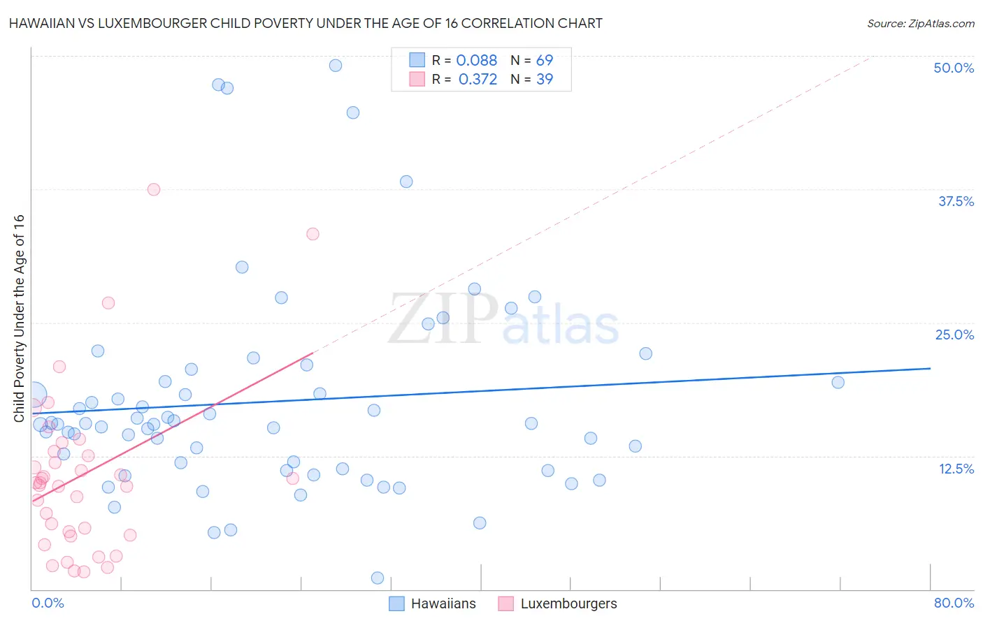 Hawaiian vs Luxembourger Child Poverty Under the Age of 16