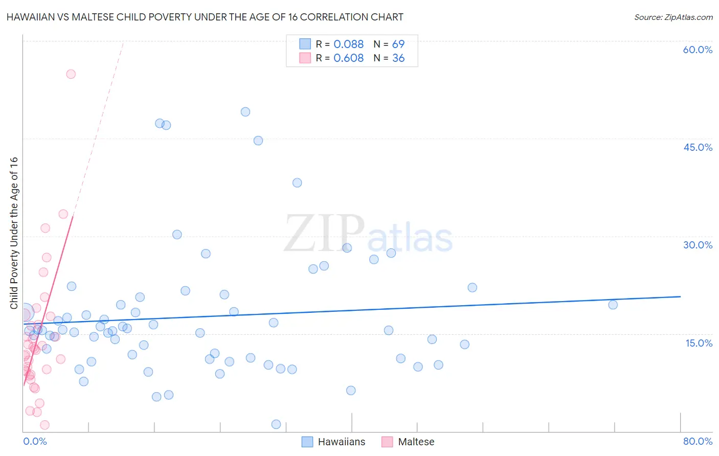 Hawaiian vs Maltese Child Poverty Under the Age of 16