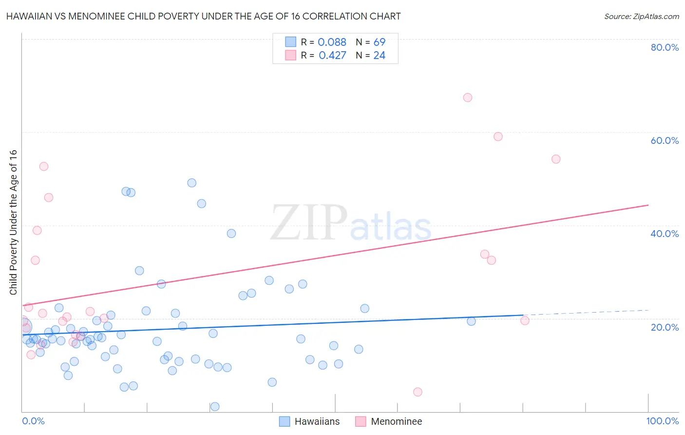 Hawaiian vs Menominee Child Poverty Under the Age of 16