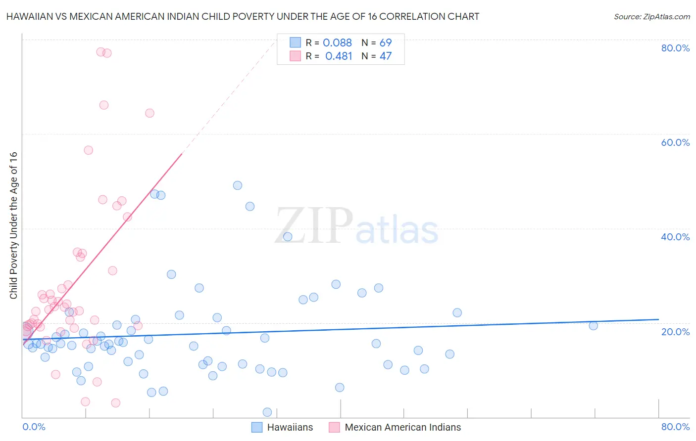 Hawaiian vs Mexican American Indian Child Poverty Under the Age of 16