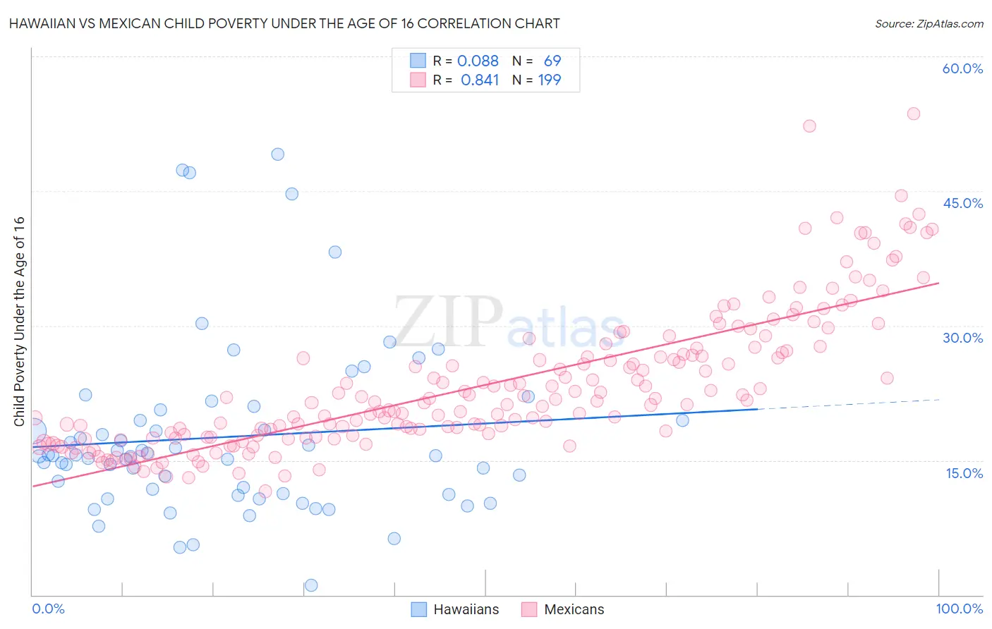 Hawaiian vs Mexican Child Poverty Under the Age of 16