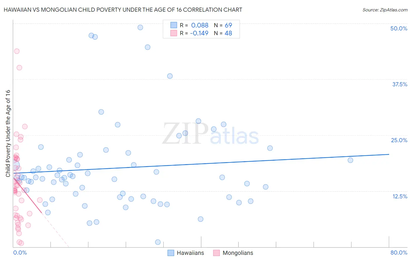 Hawaiian vs Mongolian Child Poverty Under the Age of 16
