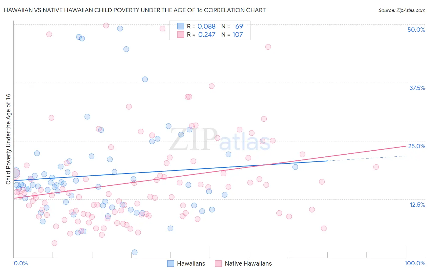 Hawaiian vs Native Hawaiian Child Poverty Under the Age of 16