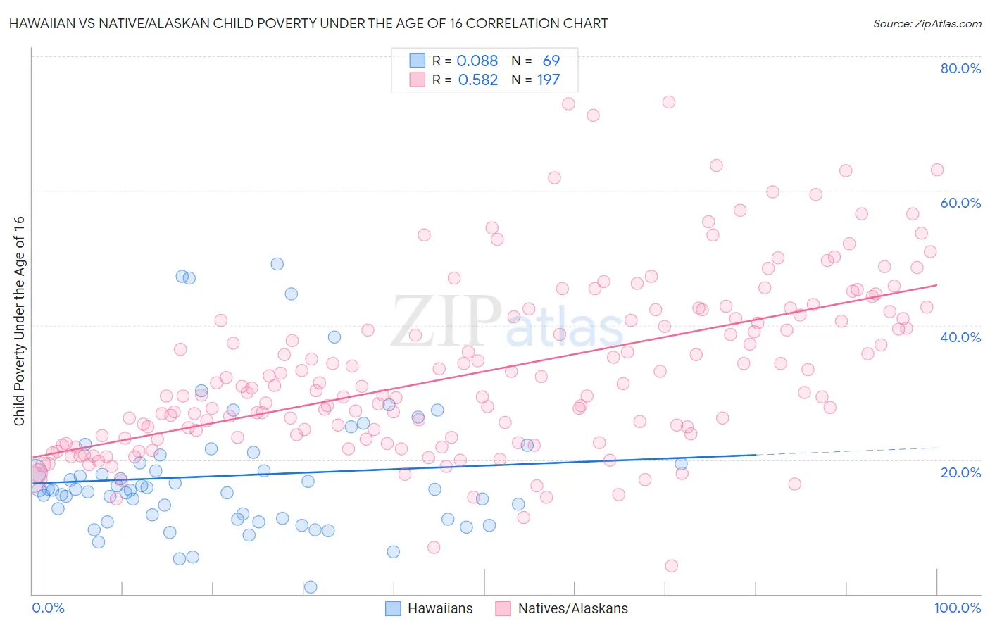 Hawaiian vs Native/Alaskan Child Poverty Under the Age of 16