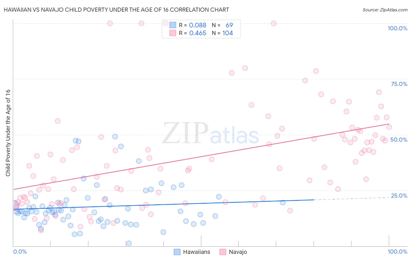 Hawaiian vs Navajo Child Poverty Under the Age of 16