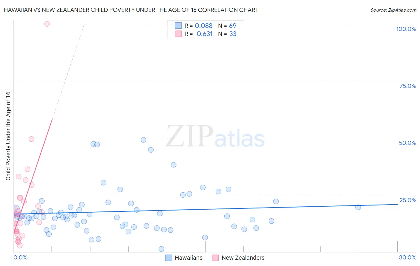 Hawaiian vs New Zealander Child Poverty Under the Age of 16