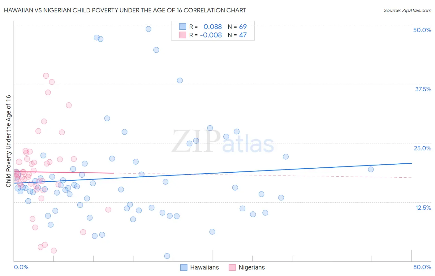 Hawaiian vs Nigerian Child Poverty Under the Age of 16