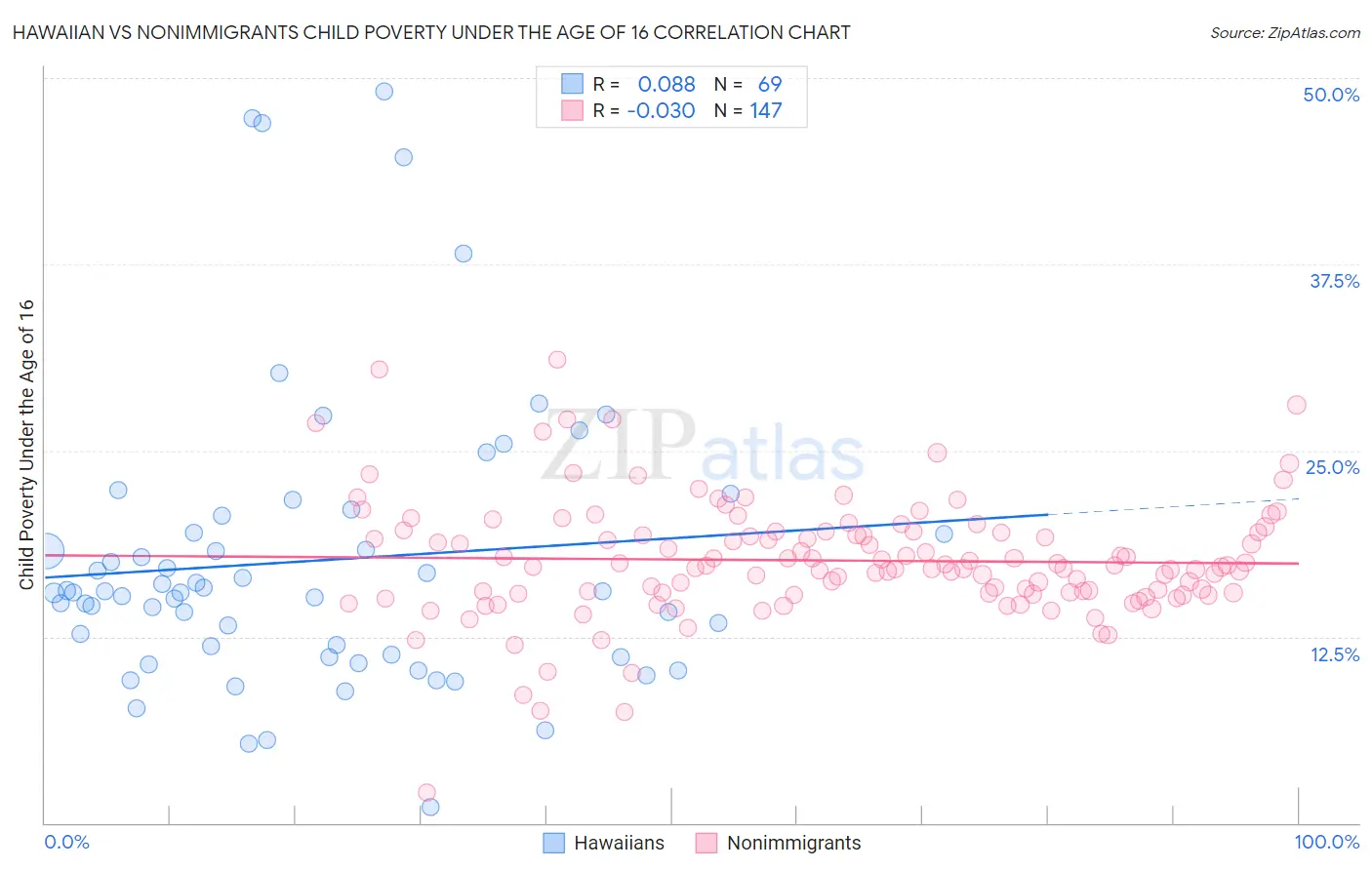 Hawaiian vs Nonimmigrants Child Poverty Under the Age of 16