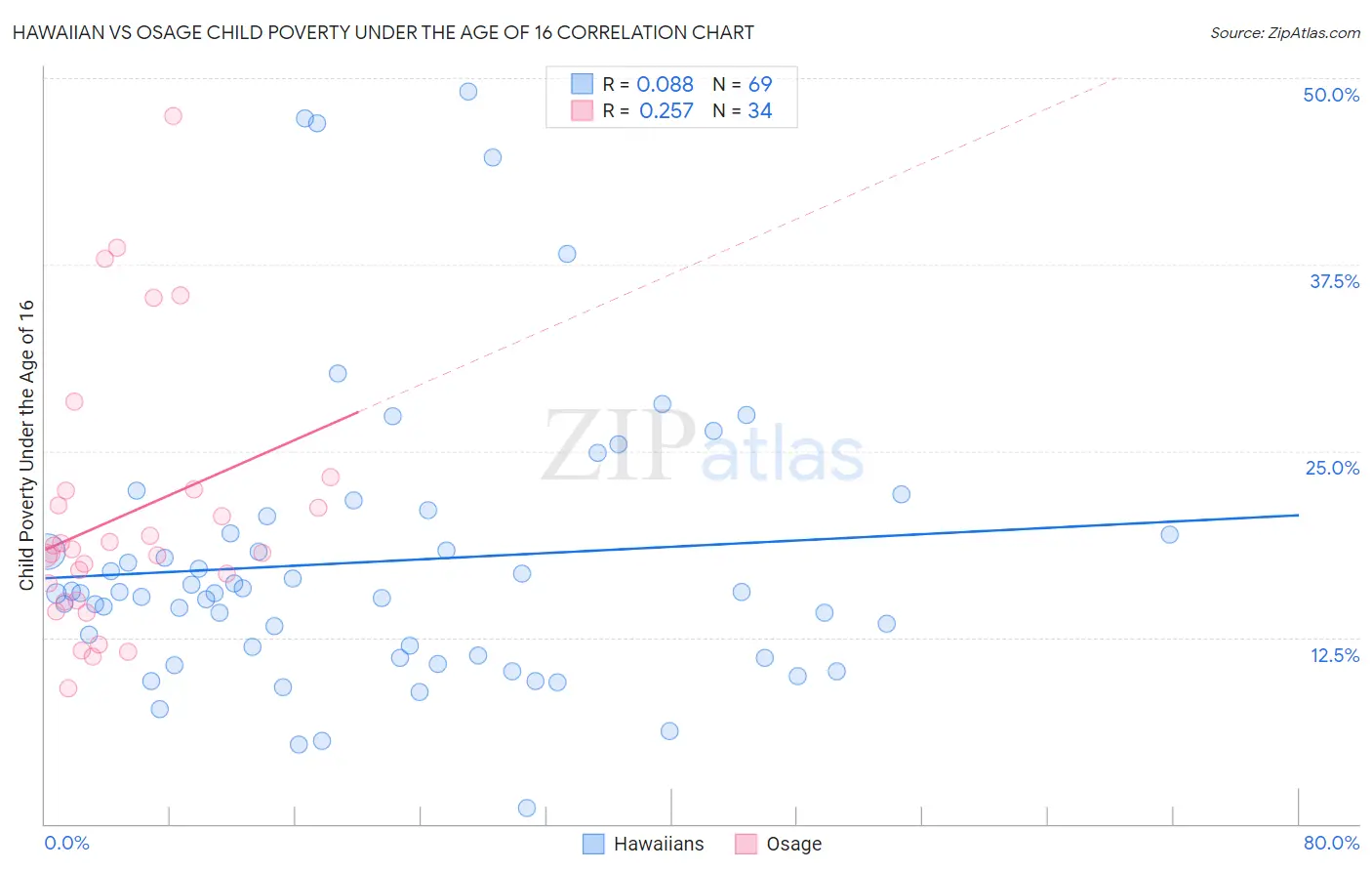 Hawaiian vs Osage Child Poverty Under the Age of 16