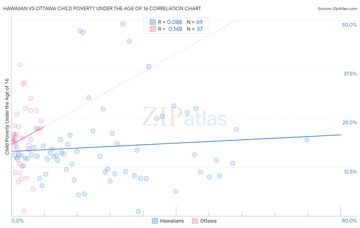 Hawaiian vs Ottawa Child Poverty Under the Age of 16