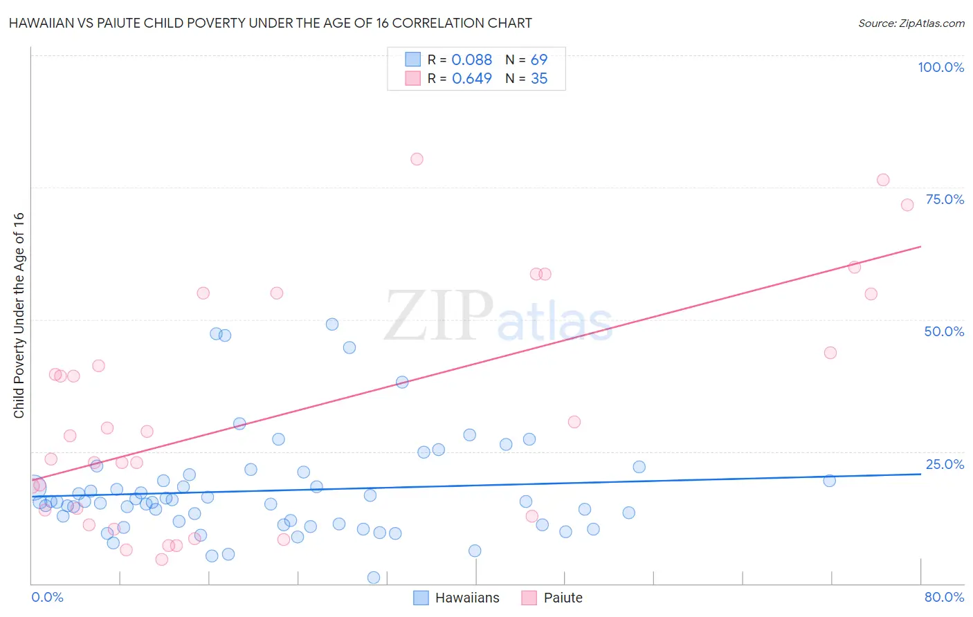 Hawaiian vs Paiute Child Poverty Under the Age of 16