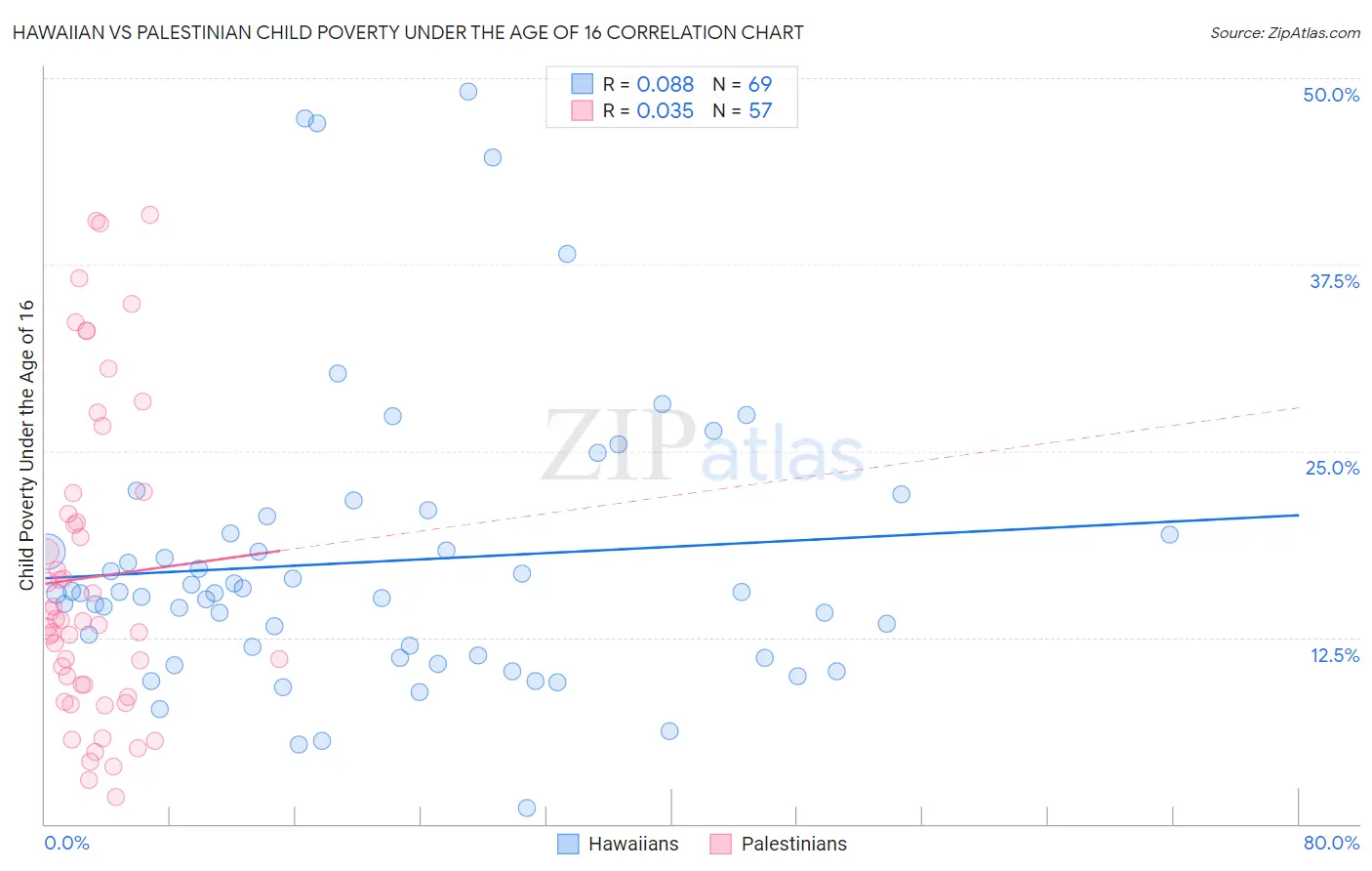 Hawaiian vs Palestinian Child Poverty Under the Age of 16