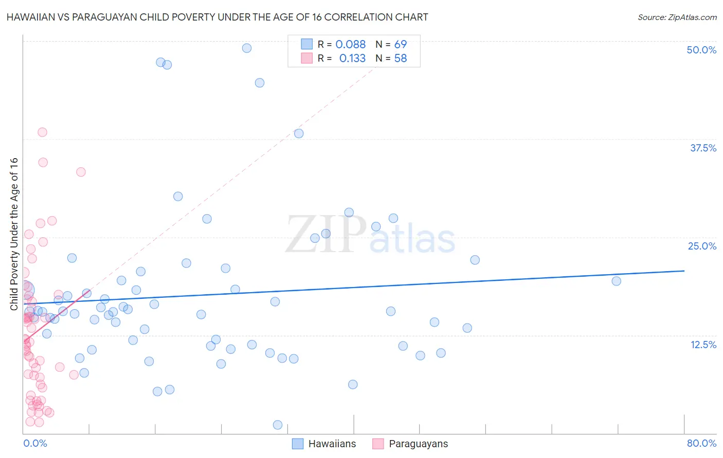 Hawaiian vs Paraguayan Child Poverty Under the Age of 16