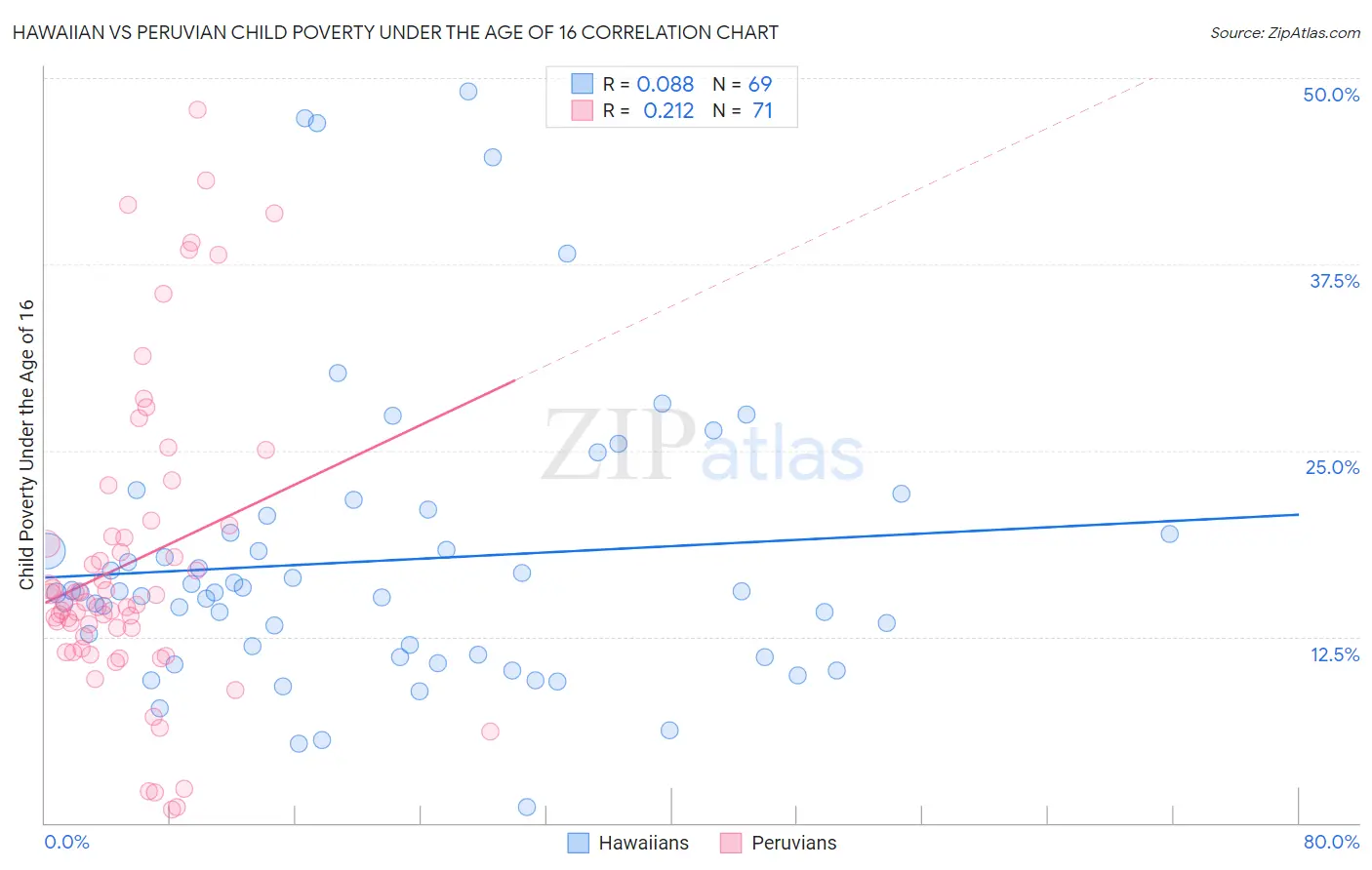 Hawaiian vs Peruvian Child Poverty Under the Age of 16