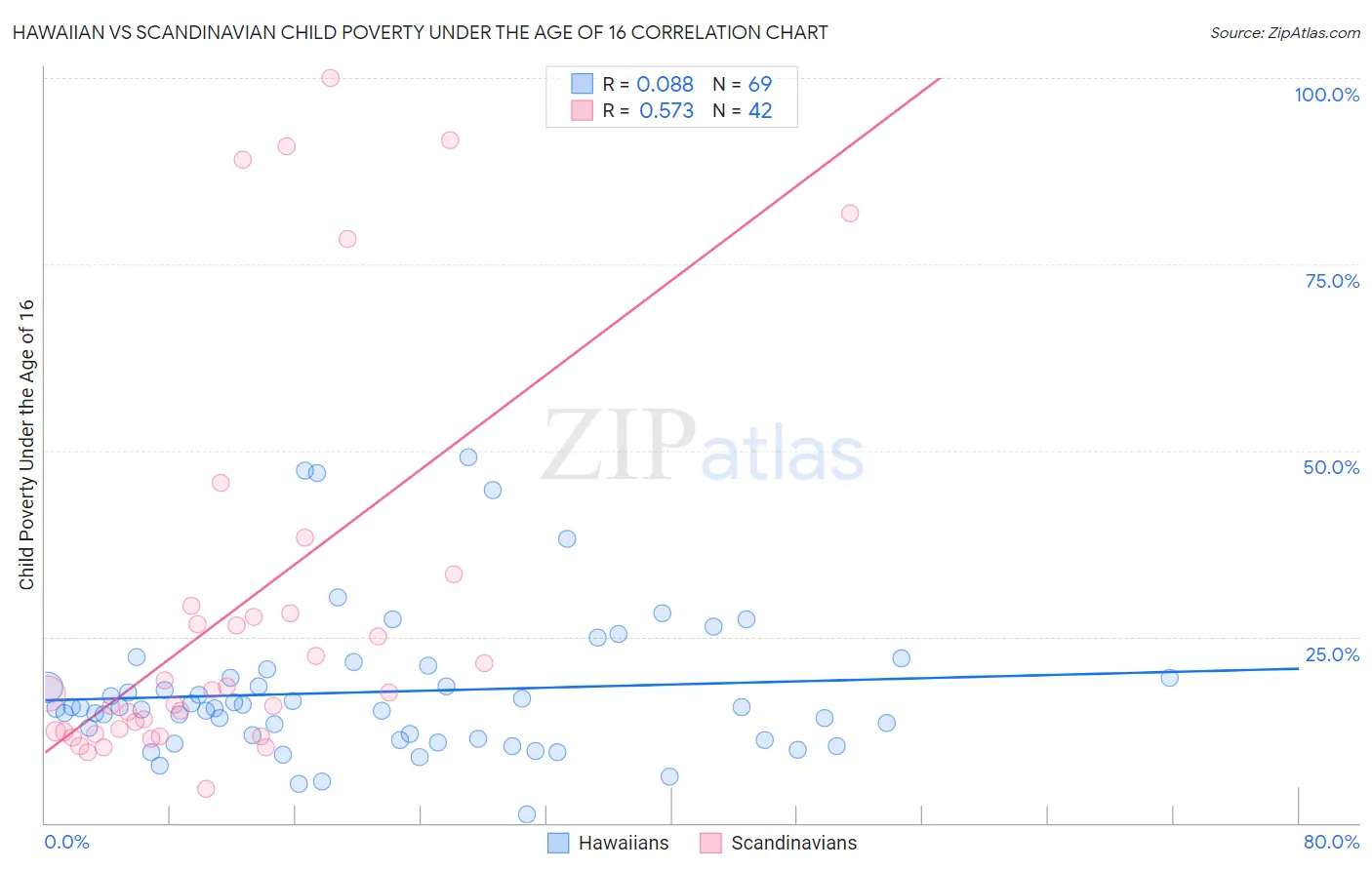 Hawaiian vs Scandinavian Child Poverty Under the Age of 16