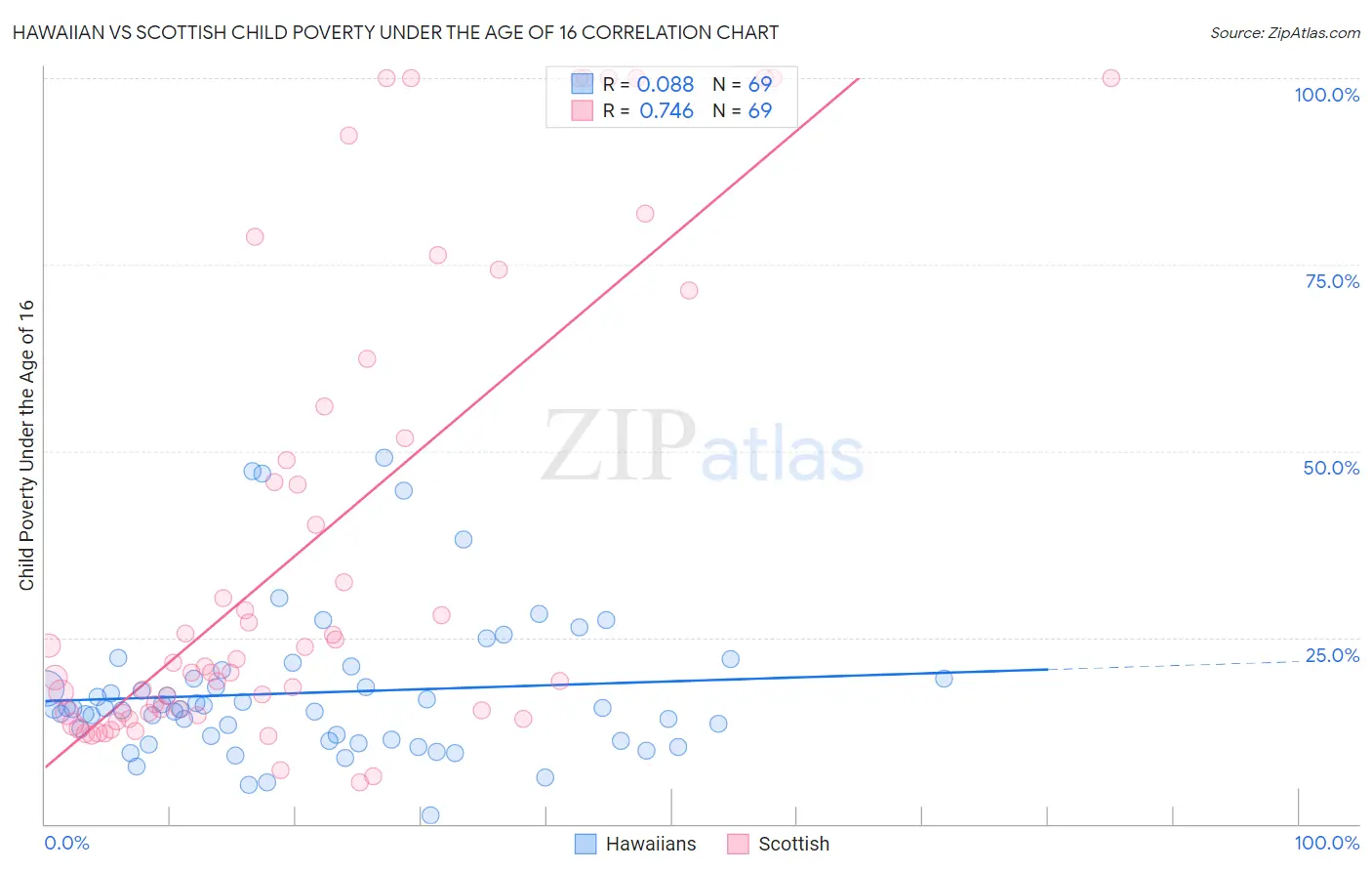 Hawaiian vs Scottish Child Poverty Under the Age of 16