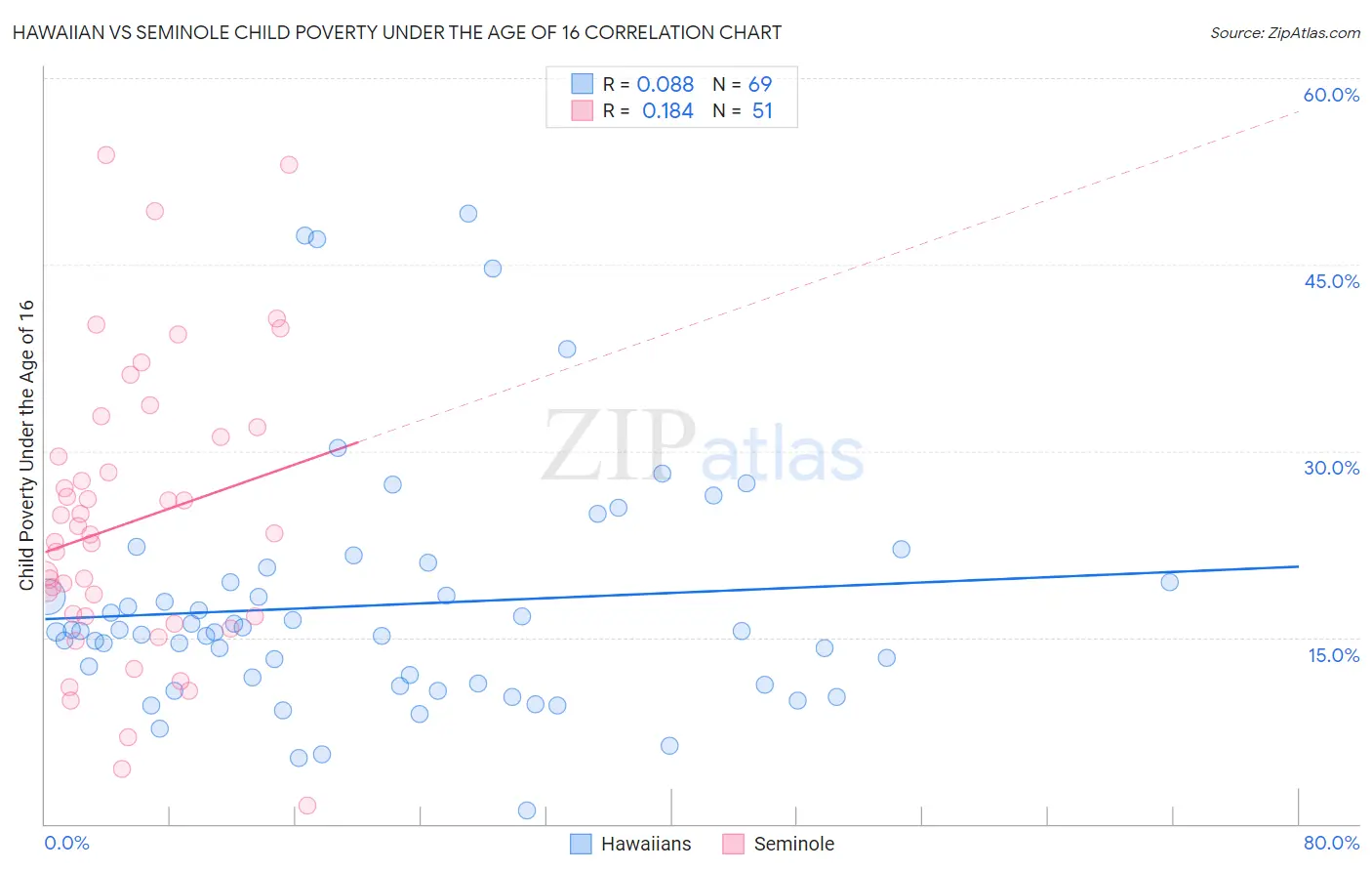 Hawaiian vs Seminole Child Poverty Under the Age of 16