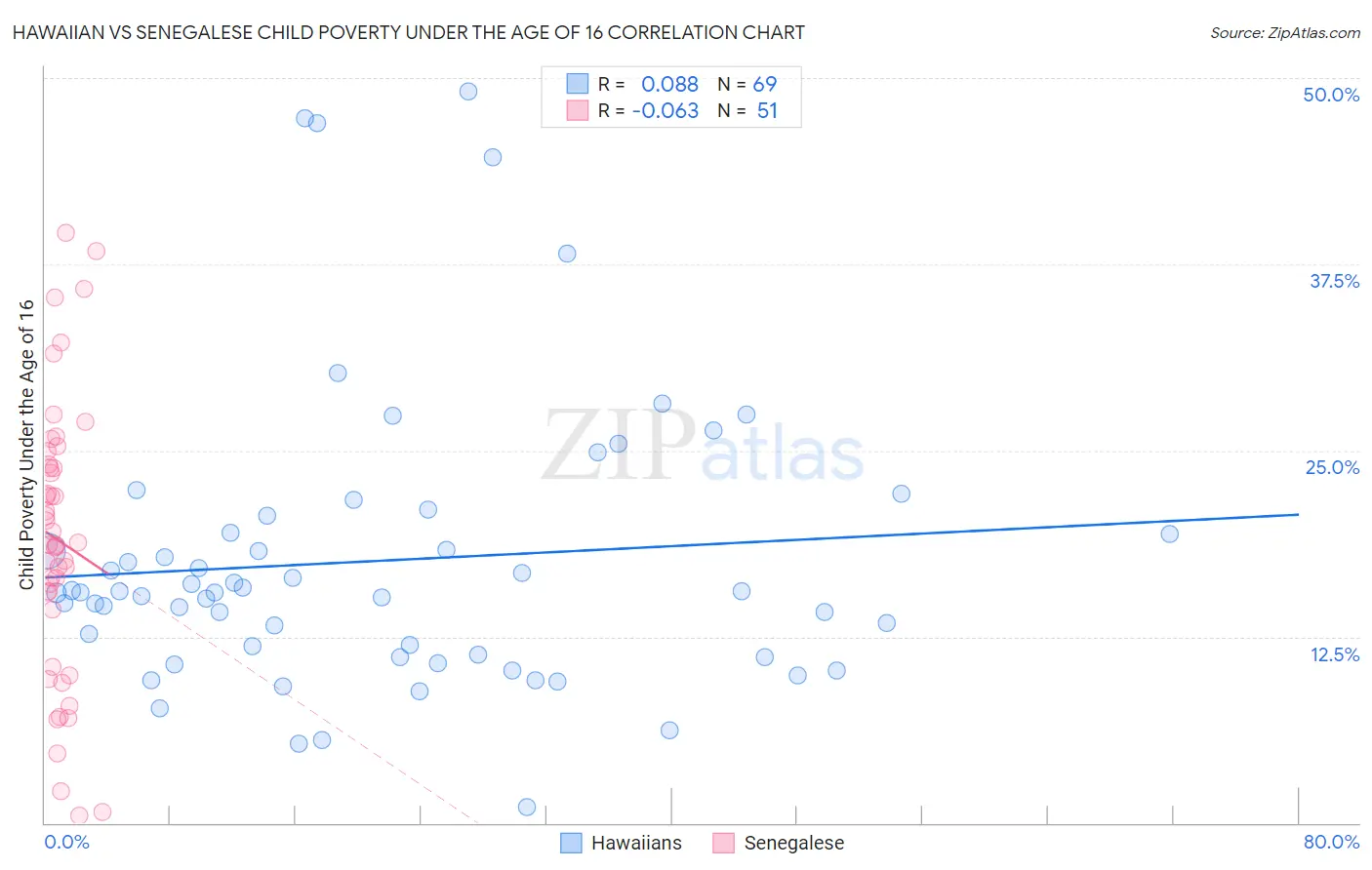 Hawaiian vs Senegalese Child Poverty Under the Age of 16