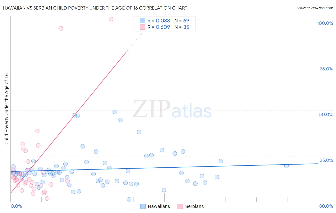 Hawaiian vs Serbian Child Poverty Under the Age of 16