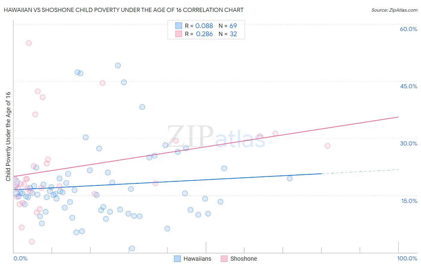 Hawaiian vs Shoshone Child Poverty Under the Age of 16