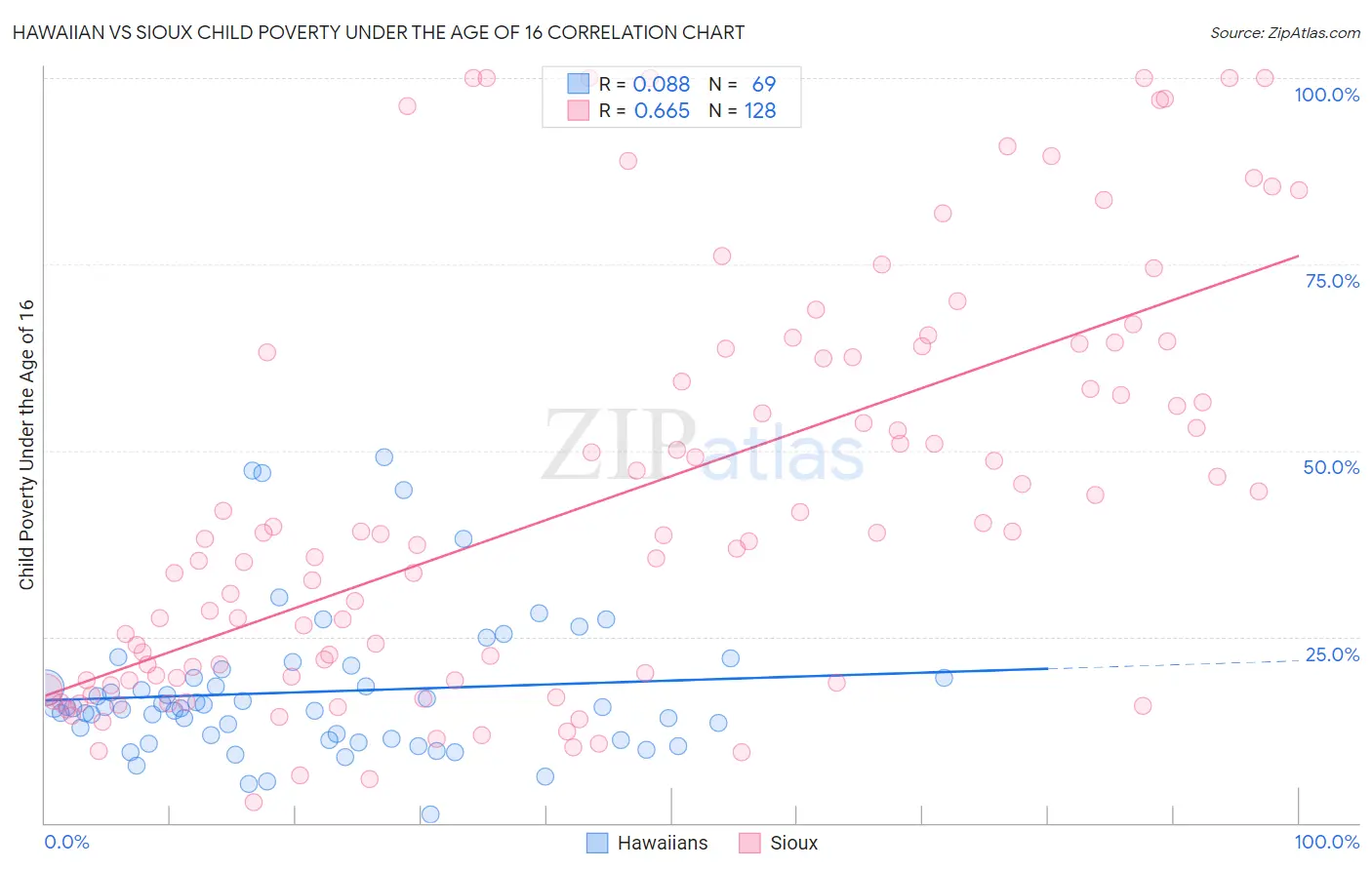 Hawaiian vs Sioux Child Poverty Under the Age of 16
