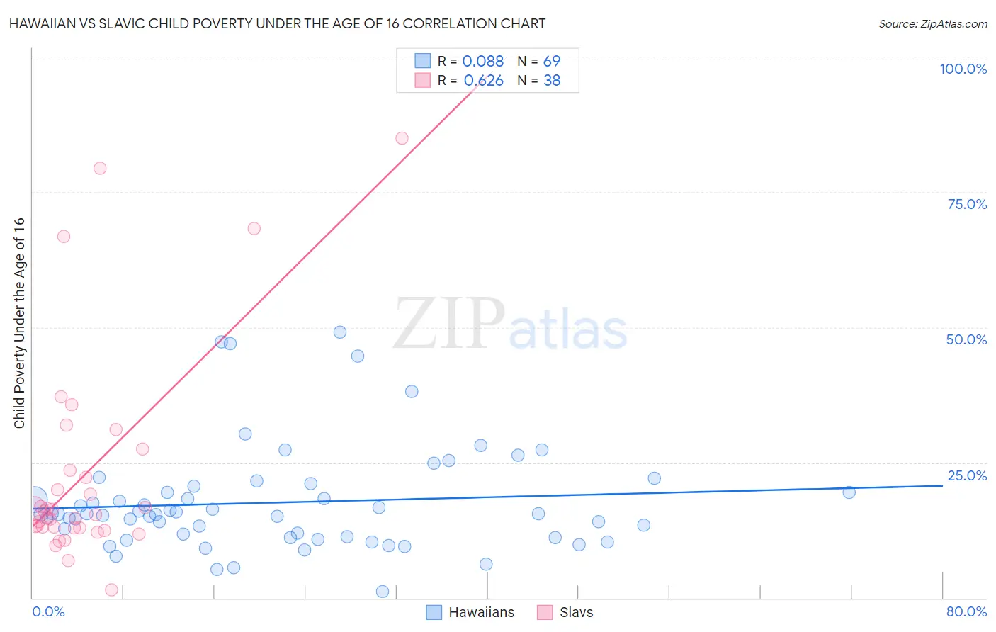 Hawaiian vs Slavic Child Poverty Under the Age of 16
