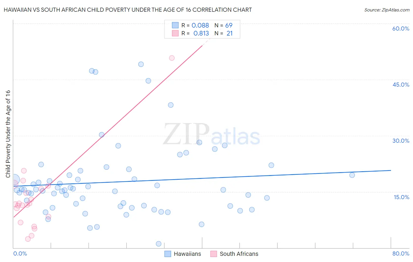 Hawaiian vs South African Child Poverty Under the Age of 16