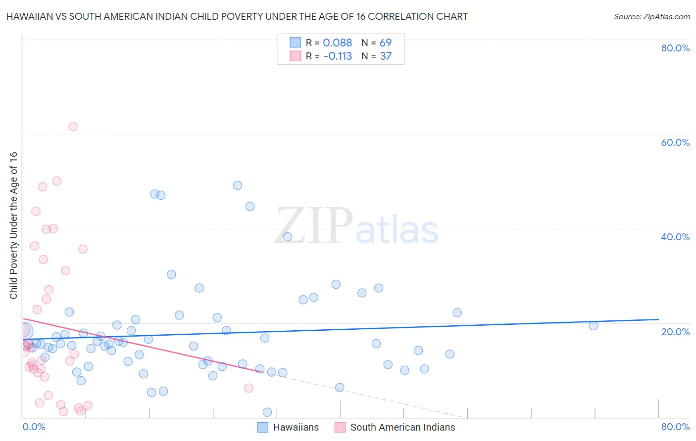 Hawaiian vs South American Indian Child Poverty Under the Age of 16