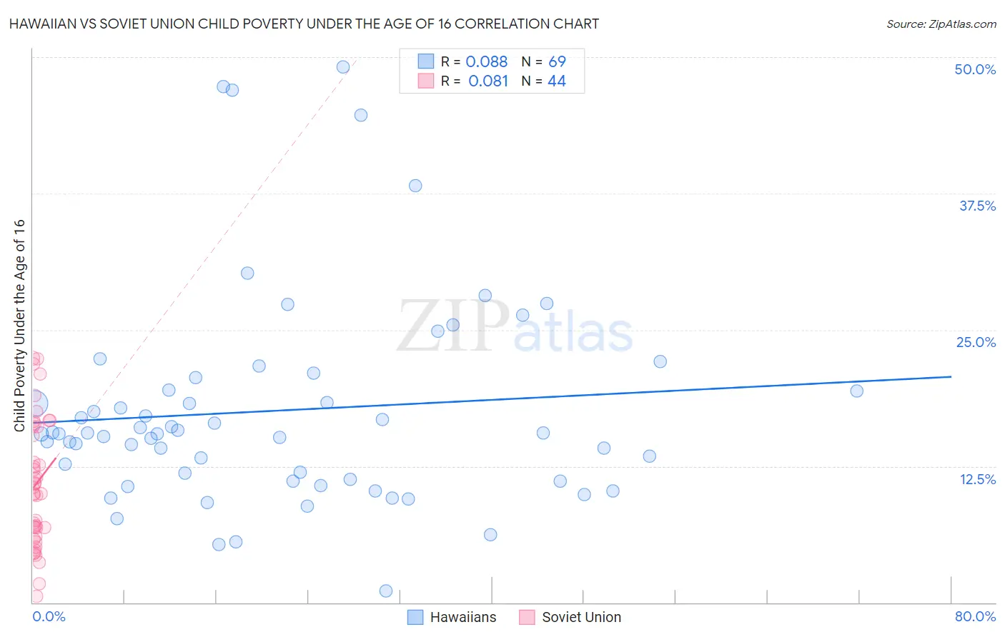 Hawaiian vs Soviet Union Child Poverty Under the Age of 16