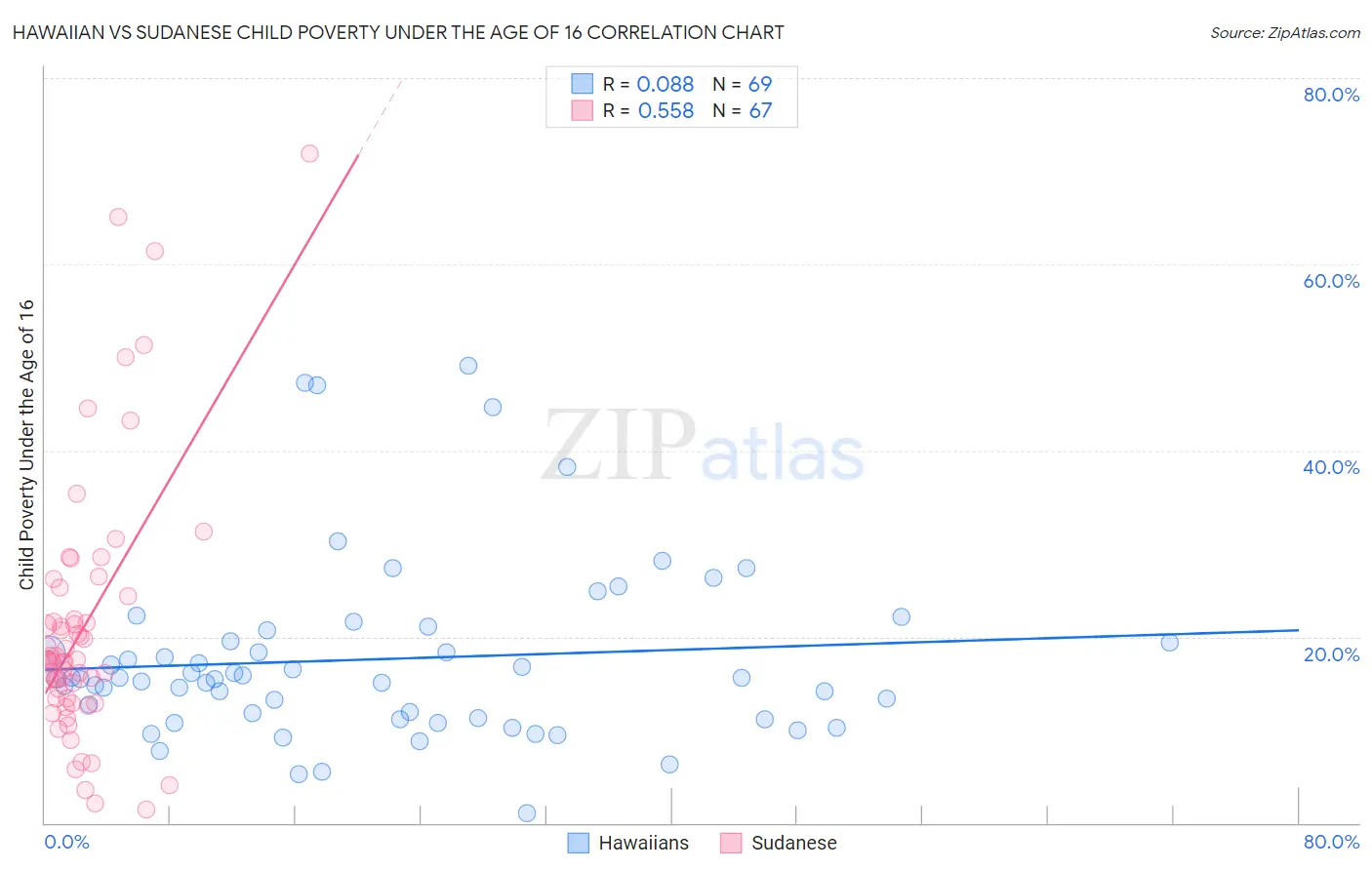Hawaiian vs Sudanese Child Poverty Under the Age of 16