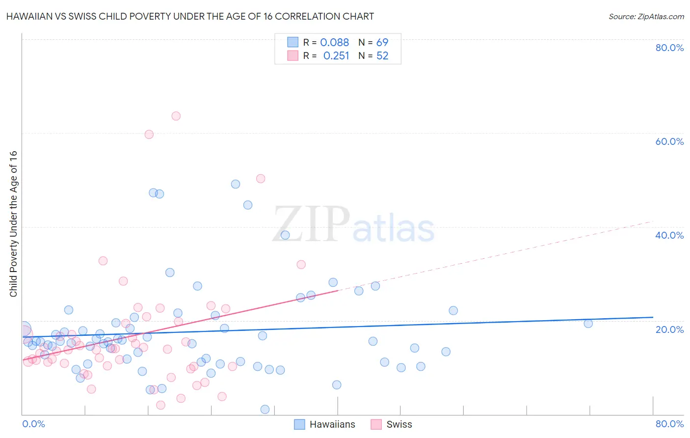 Hawaiian vs Swiss Child Poverty Under the Age of 16