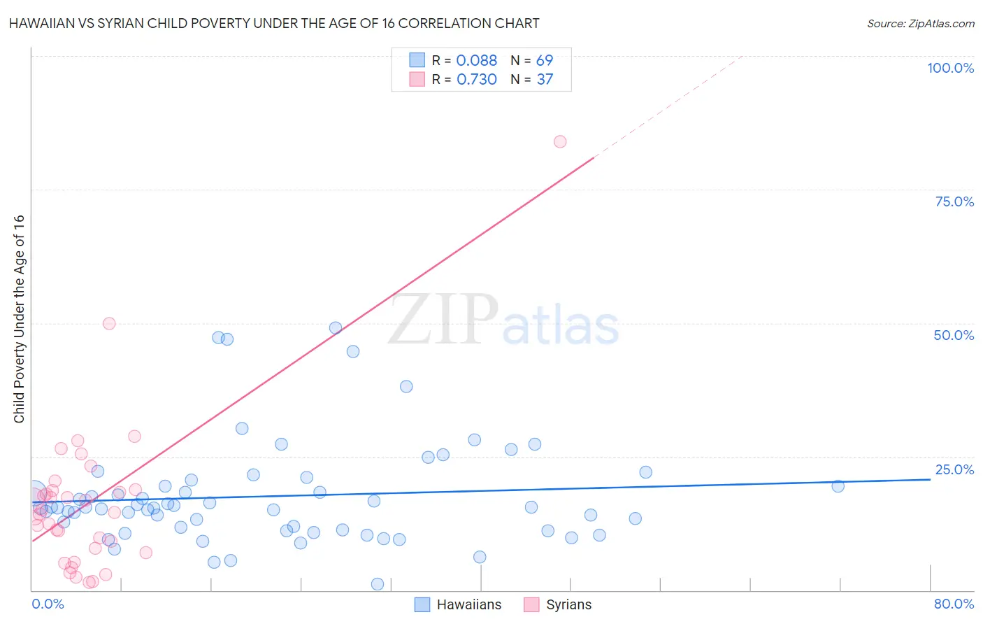 Hawaiian vs Syrian Child Poverty Under the Age of 16