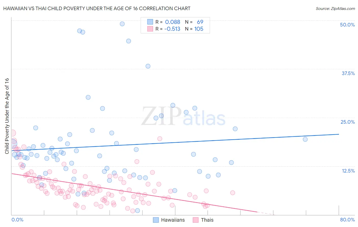 Hawaiian vs Thai Child Poverty Under the Age of 16