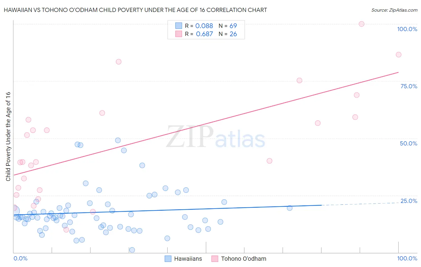 Hawaiian vs Tohono O'odham Child Poverty Under the Age of 16