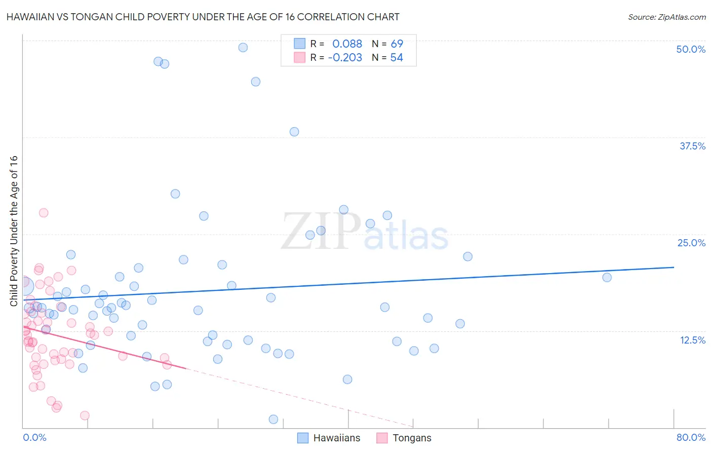 Hawaiian vs Tongan Child Poverty Under the Age of 16