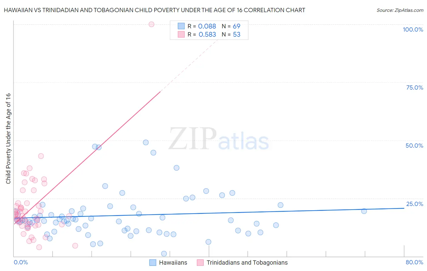 Hawaiian vs Trinidadian and Tobagonian Child Poverty Under the Age of 16