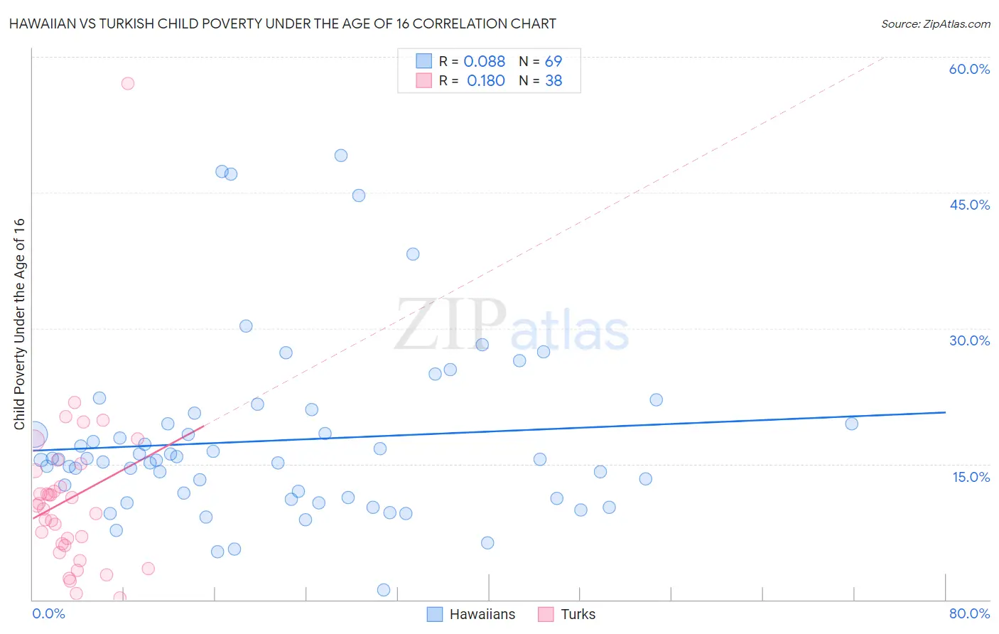 Hawaiian vs Turkish Child Poverty Under the Age of 16