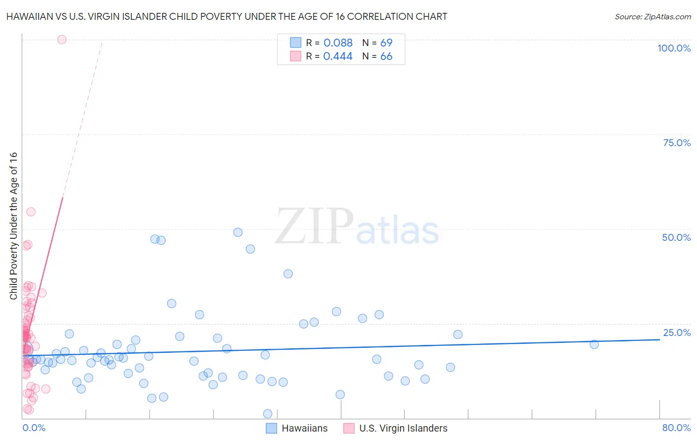 Hawaiian vs U.S. Virgin Islander Child Poverty Under the Age of 16